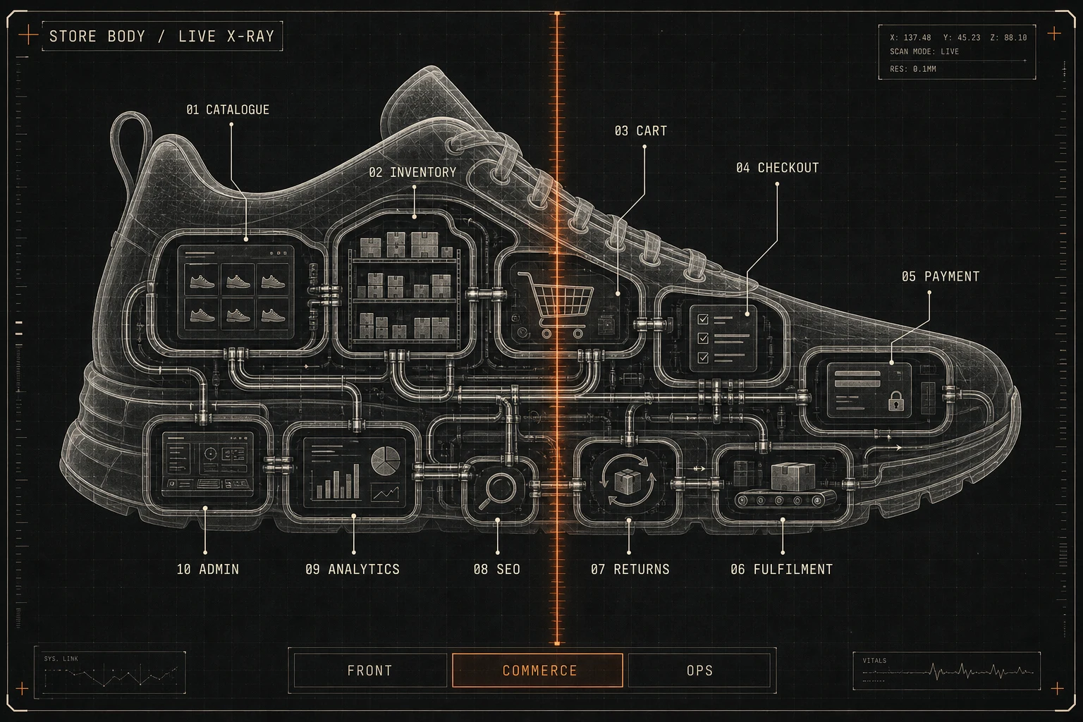 Live X-ray diagram of a shoe connecting catalogue, inventory, cart, checkout, payment, fulfilment, returns, SEO, analytics, and admin